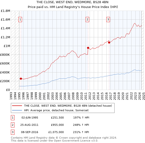 THE CLOSE, WEST END, WEDMORE, BS28 4BN: Price paid vs HM Land Registry's House Price Index