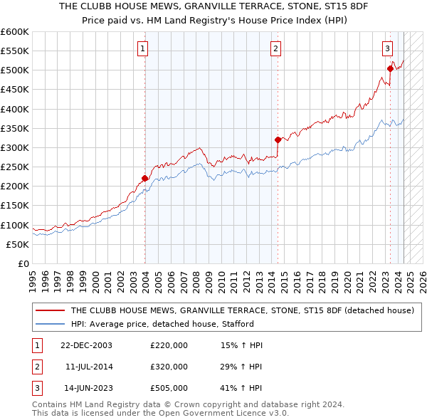 THE CLUBB HOUSE MEWS, GRANVILLE TERRACE, STONE, ST15 8DF: Price paid vs HM Land Registry's House Price Index