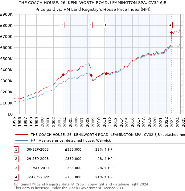 THE COACH HOUSE, 26, KENILWORTH ROAD, LEAMINGTON SPA, CV32 6JB: Price paid vs HM Land Registry's House Price Index