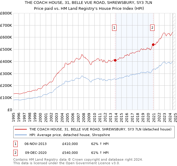 THE COACH HOUSE, 31, BELLE VUE ROAD, SHREWSBURY, SY3 7LN: Price paid vs HM Land Registry's House Price Index