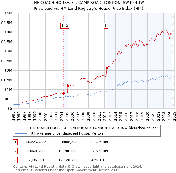 THE COACH HOUSE, 31, CAMP ROAD, LONDON, SW19 4UW: Price paid vs HM Land Registry's House Price Index