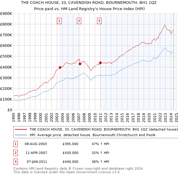 THE COACH HOUSE, 33, CAVENDISH ROAD, BOURNEMOUTH, BH1 1QZ: Price paid vs HM Land Registry's House Price Index