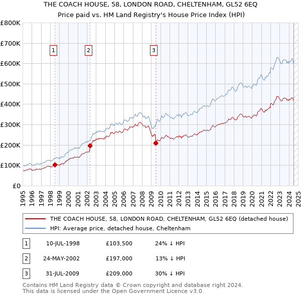 THE COACH HOUSE, 58, LONDON ROAD, CHELTENHAM, GL52 6EQ: Price paid vs HM Land Registry's House Price Index