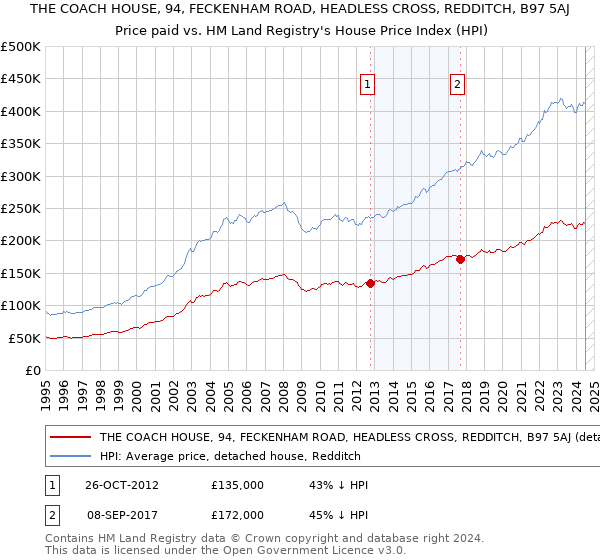 THE COACH HOUSE, 94, FECKENHAM ROAD, HEADLESS CROSS, REDDITCH, B97 5AJ: Price paid vs HM Land Registry's House Price Index