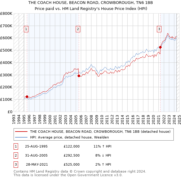 THE COACH HOUSE, BEACON ROAD, CROWBOROUGH, TN6 1BB: Price paid vs HM Land Registry's House Price Index