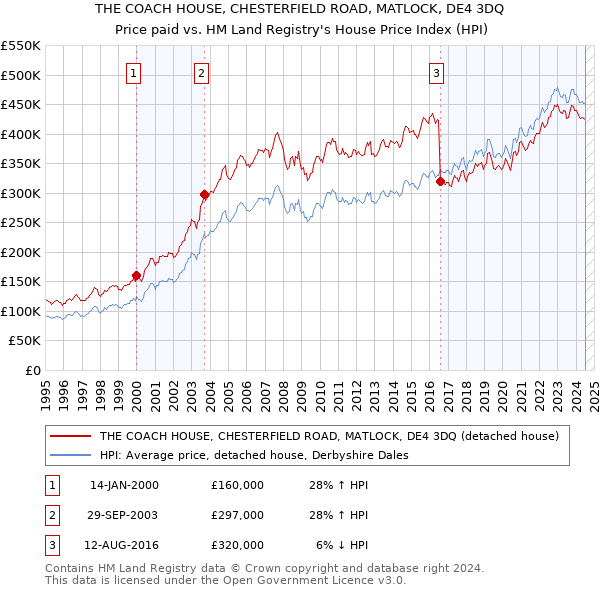 THE COACH HOUSE, CHESTERFIELD ROAD, MATLOCK, DE4 3DQ: Price paid vs HM Land Registry's House Price Index