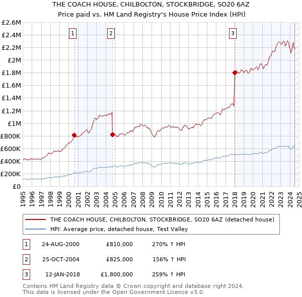 THE COACH HOUSE, CHILBOLTON, STOCKBRIDGE, SO20 6AZ: Price paid vs HM Land Registry's House Price Index