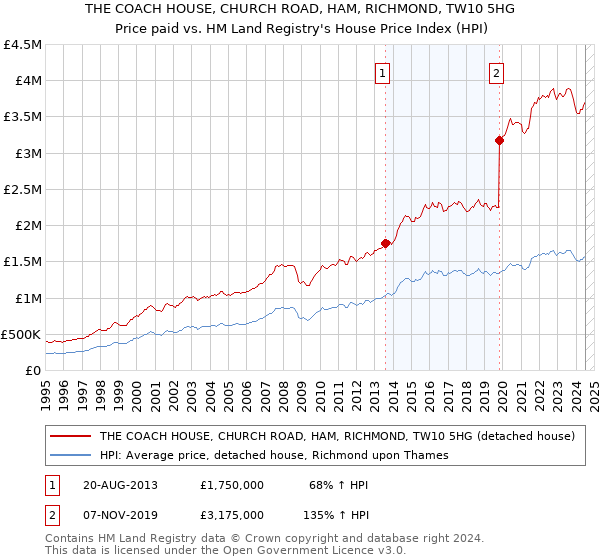 THE COACH HOUSE, CHURCH ROAD, HAM, RICHMOND, TW10 5HG: Price paid vs HM Land Registry's House Price Index