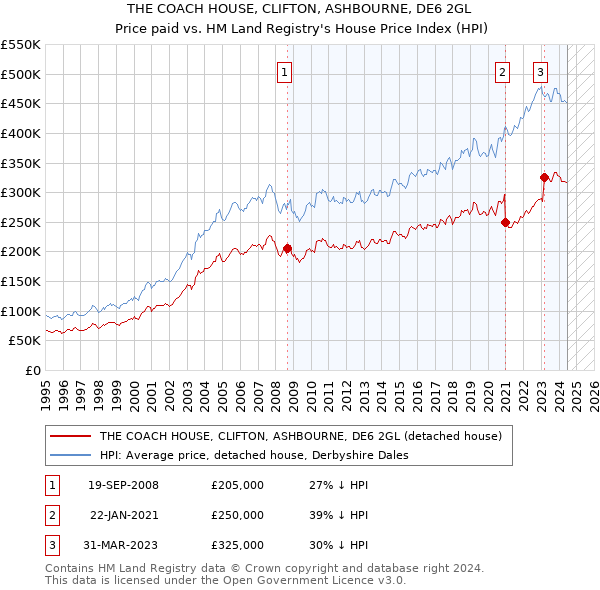 THE COACH HOUSE, CLIFTON, ASHBOURNE, DE6 2GL: Price paid vs HM Land Registry's House Price Index