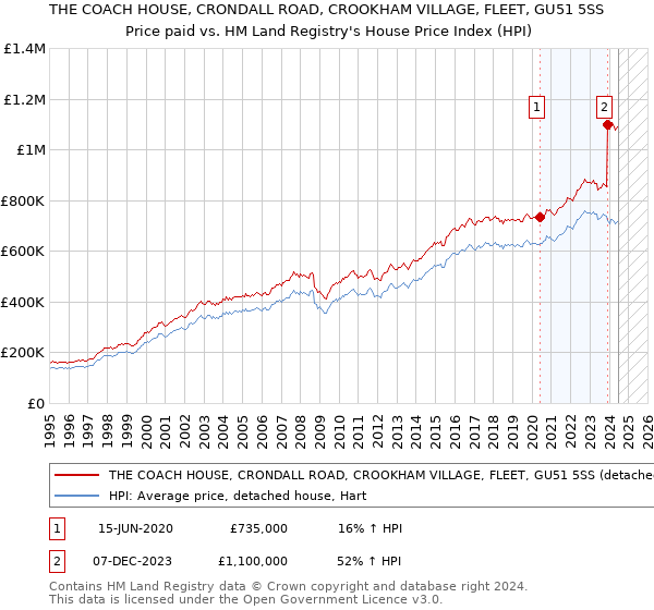 THE COACH HOUSE, CRONDALL ROAD, CROOKHAM VILLAGE, FLEET, GU51 5SS: Price paid vs HM Land Registry's House Price Index