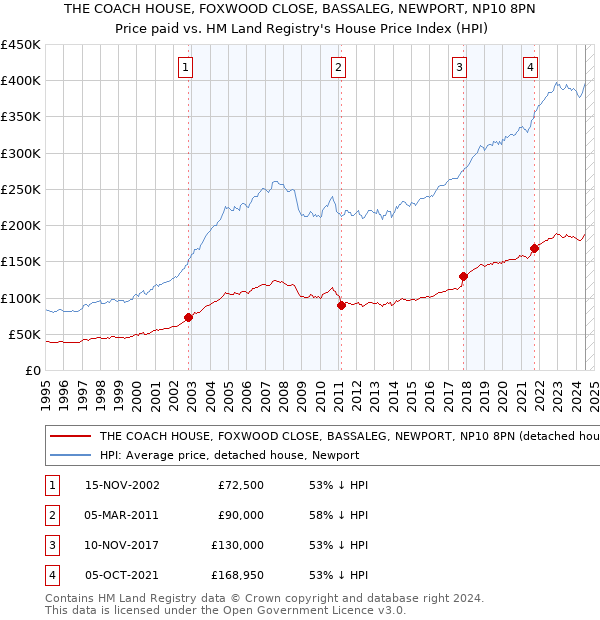 THE COACH HOUSE, FOXWOOD CLOSE, BASSALEG, NEWPORT, NP10 8PN: Price paid vs HM Land Registry's House Price Index