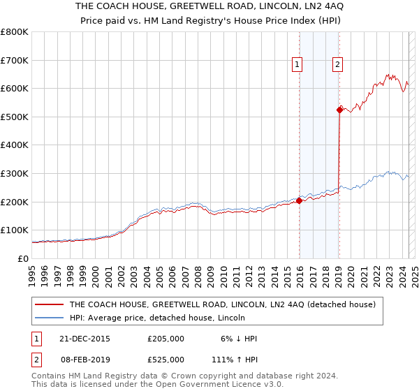 THE COACH HOUSE, GREETWELL ROAD, LINCOLN, LN2 4AQ: Price paid vs HM Land Registry's House Price Index