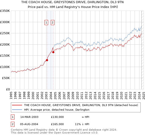 THE COACH HOUSE, GREYSTONES DRIVE, DARLINGTON, DL3 9TN: Price paid vs HM Land Registry's House Price Index