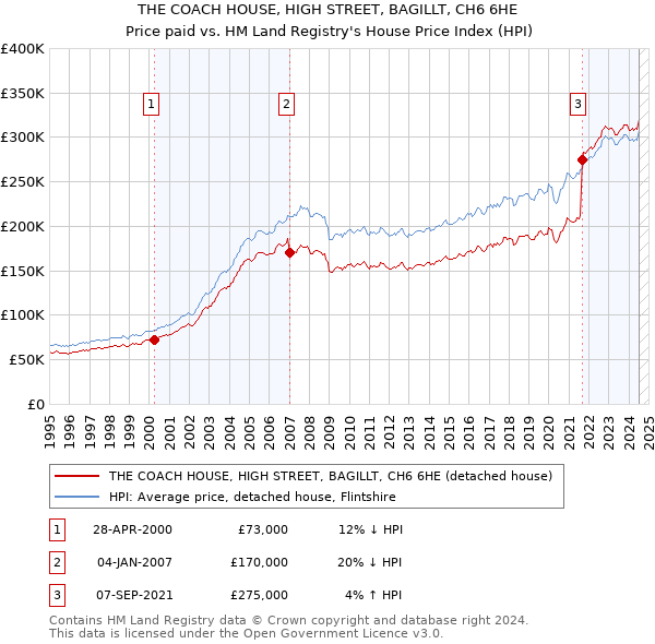 THE COACH HOUSE, HIGH STREET, BAGILLT, CH6 6HE: Price paid vs HM Land Registry's House Price Index