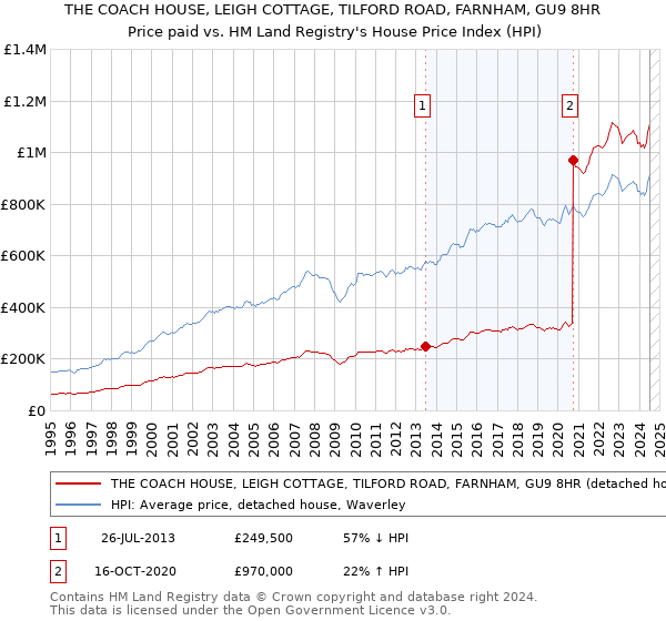 THE COACH HOUSE, LEIGH COTTAGE, TILFORD ROAD, FARNHAM, GU9 8HR: Price paid vs HM Land Registry's House Price Index