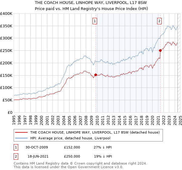 THE COACH HOUSE, LINHOPE WAY, LIVERPOOL, L17 8SW: Price paid vs HM Land Registry's House Price Index