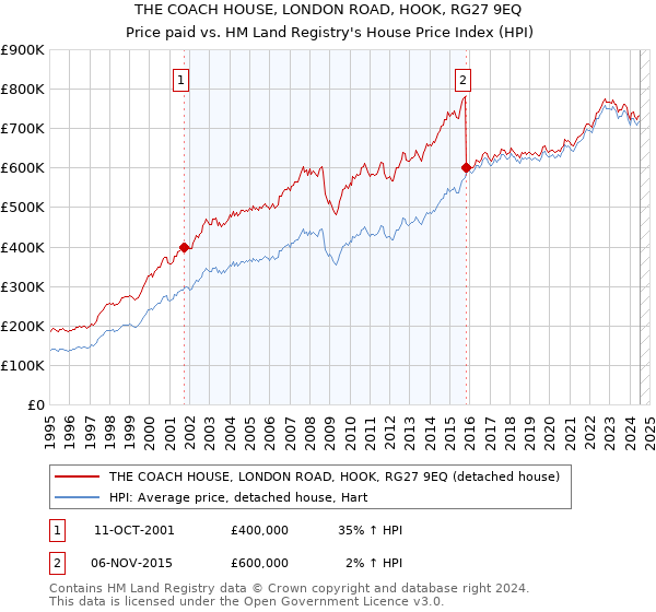 THE COACH HOUSE, LONDON ROAD, HOOK, RG27 9EQ: Price paid vs HM Land Registry's House Price Index