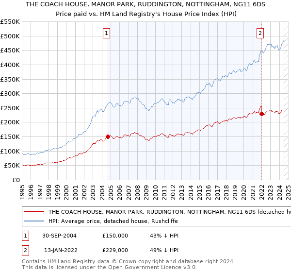 THE COACH HOUSE, MANOR PARK, RUDDINGTON, NOTTINGHAM, NG11 6DS: Price paid vs HM Land Registry's House Price Index