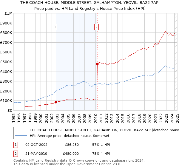 THE COACH HOUSE, MIDDLE STREET, GALHAMPTON, YEOVIL, BA22 7AP: Price paid vs HM Land Registry's House Price Index