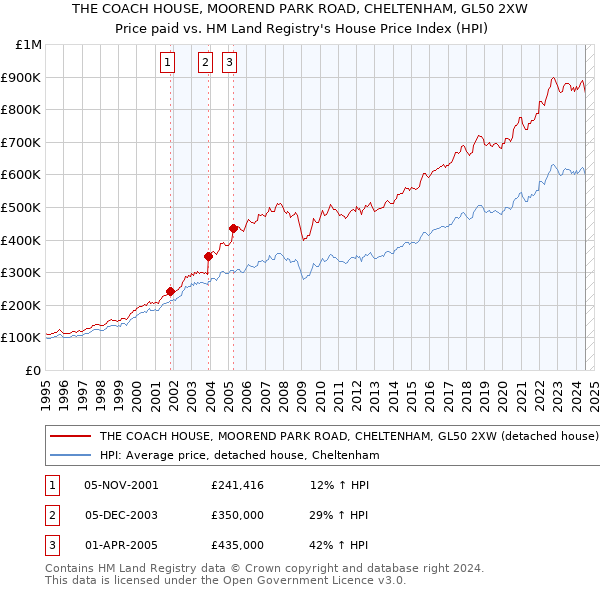 THE COACH HOUSE, MOOREND PARK ROAD, CHELTENHAM, GL50 2XW: Price paid vs HM Land Registry's House Price Index