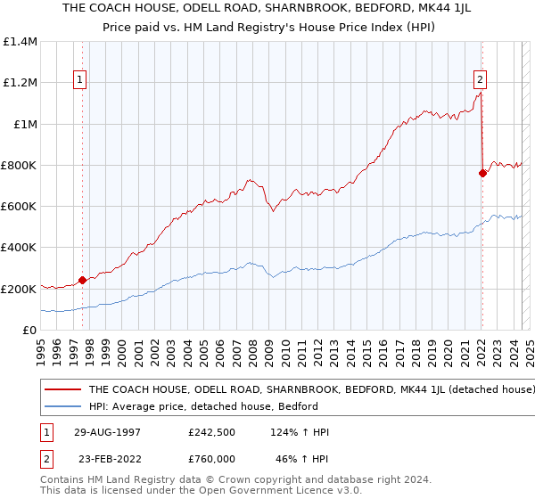 THE COACH HOUSE, ODELL ROAD, SHARNBROOK, BEDFORD, MK44 1JL: Price paid vs HM Land Registry's House Price Index