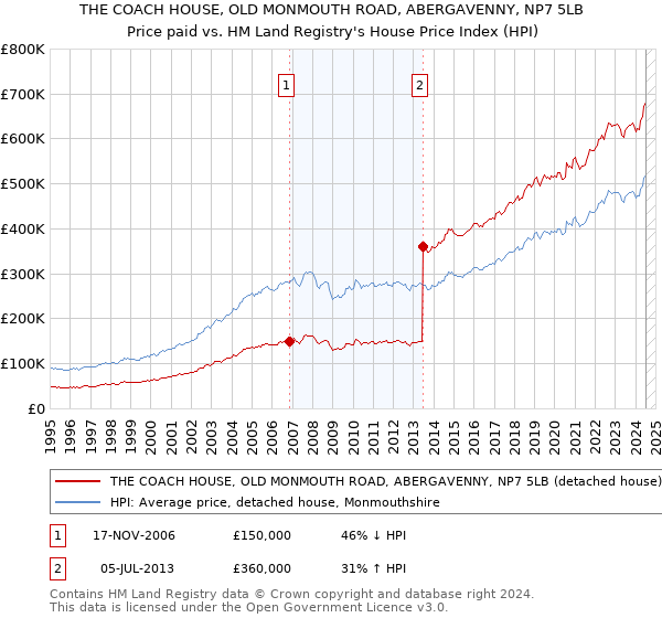 THE COACH HOUSE, OLD MONMOUTH ROAD, ABERGAVENNY, NP7 5LB: Price paid vs HM Land Registry's House Price Index