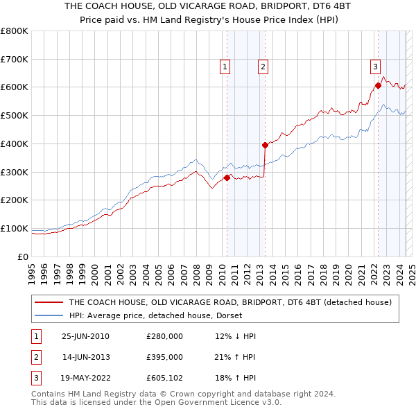 THE COACH HOUSE, OLD VICARAGE ROAD, BRIDPORT, DT6 4BT: Price paid vs HM Land Registry's House Price Index