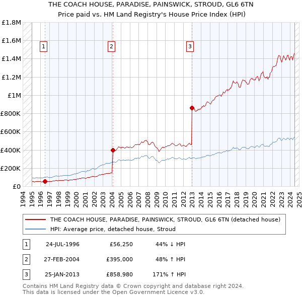 THE COACH HOUSE, PARADISE, PAINSWICK, STROUD, GL6 6TN: Price paid vs HM Land Registry's House Price Index