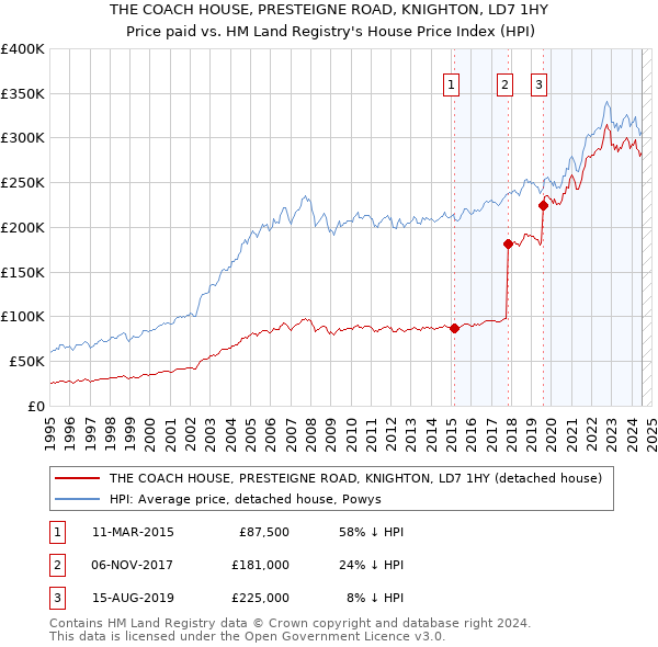 THE COACH HOUSE, PRESTEIGNE ROAD, KNIGHTON, LD7 1HY: Price paid vs HM Land Registry's House Price Index