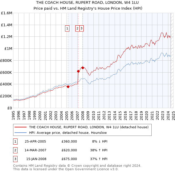 THE COACH HOUSE, RUPERT ROAD, LONDON, W4 1LU: Price paid vs HM Land Registry's House Price Index