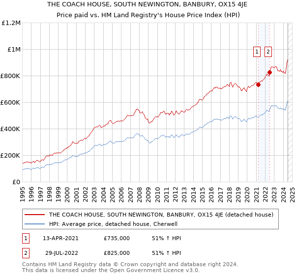 THE COACH HOUSE, SOUTH NEWINGTON, BANBURY, OX15 4JE: Price paid vs HM Land Registry's House Price Index