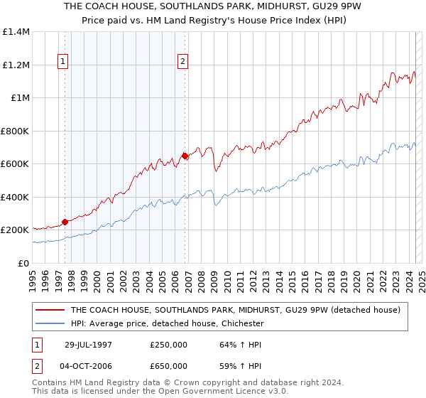 THE COACH HOUSE, SOUTHLANDS PARK, MIDHURST, GU29 9PW: Price paid vs HM Land Registry's House Price Index