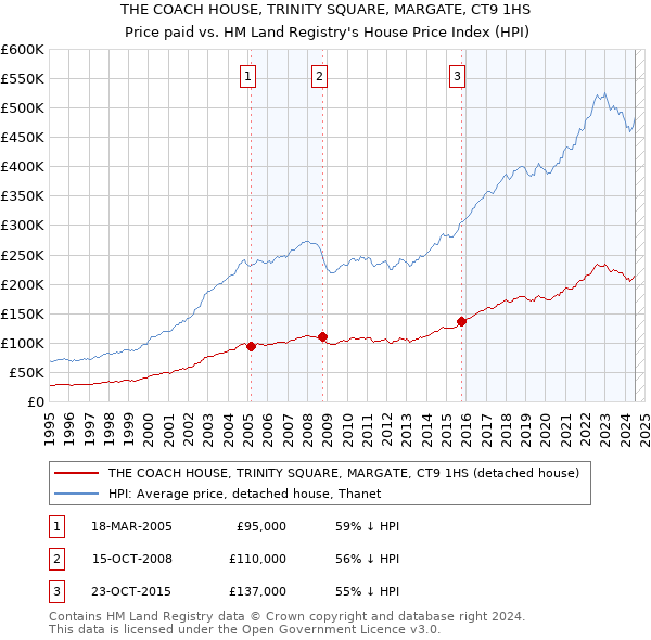 THE COACH HOUSE, TRINITY SQUARE, MARGATE, CT9 1HS: Price paid vs HM Land Registry's House Price Index