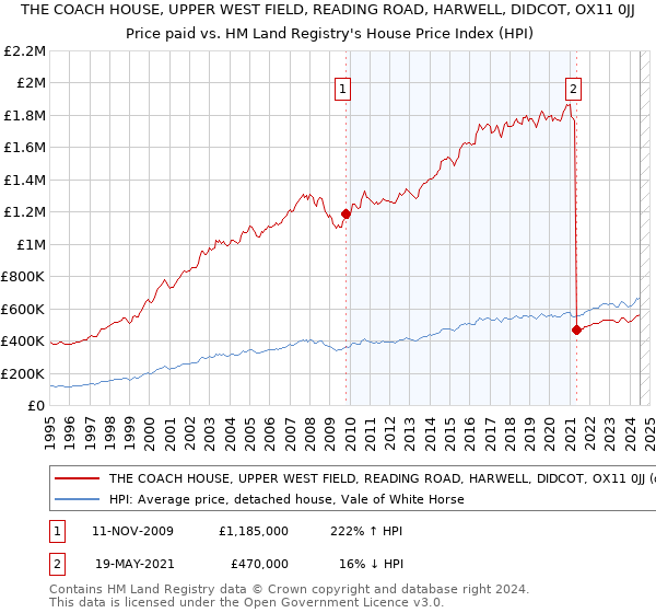 THE COACH HOUSE, UPPER WEST FIELD, READING ROAD, HARWELL, DIDCOT, OX11 0JJ: Price paid vs HM Land Registry's House Price Index