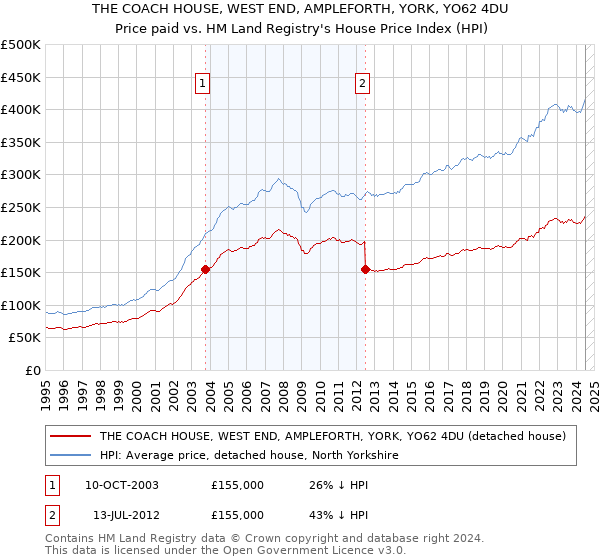 THE COACH HOUSE, WEST END, AMPLEFORTH, YORK, YO62 4DU: Price paid vs HM Land Registry's House Price Index