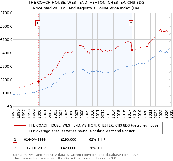 THE COACH HOUSE, WEST END, ASHTON, CHESTER, CH3 8DG: Price paid vs HM Land Registry's House Price Index