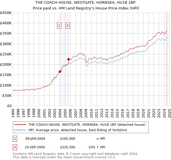 THE COACH HOUSE, WESTGATE, HORNSEA, HU18 1BP: Price paid vs HM Land Registry's House Price Index