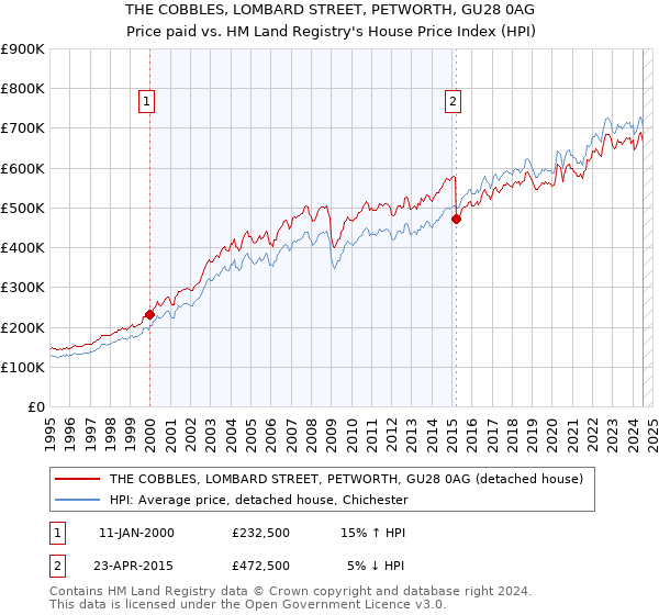 THE COBBLES, LOMBARD STREET, PETWORTH, GU28 0AG: Price paid vs HM Land Registry's House Price Index