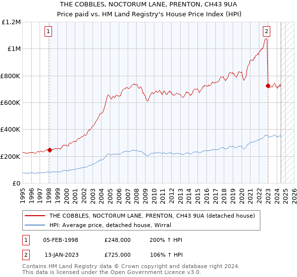 THE COBBLES, NOCTORUM LANE, PRENTON, CH43 9UA: Price paid vs HM Land Registry's House Price Index