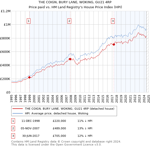 THE COIGN, BURY LANE, WOKING, GU21 4RP: Price paid vs HM Land Registry's House Price Index