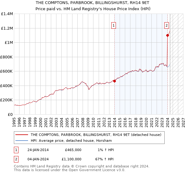 THE COMPTONS, PARBROOK, BILLINGSHURST, RH14 9ET: Price paid vs HM Land Registry's House Price Index