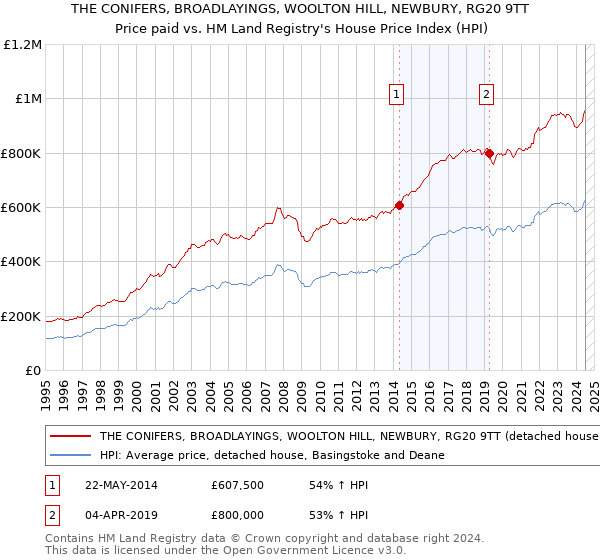 THE CONIFERS, BROADLAYINGS, WOOLTON HILL, NEWBURY, RG20 9TT: Price paid vs HM Land Registry's House Price Index