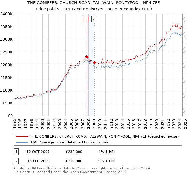 THE CONIFERS, CHURCH ROAD, TALYWAIN, PONTYPOOL, NP4 7EF: Price paid vs HM Land Registry's House Price Index