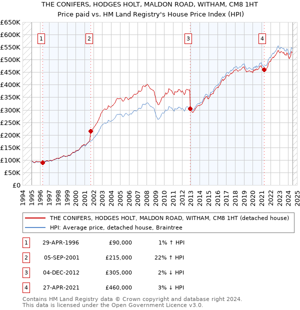 THE CONIFERS, HODGES HOLT, MALDON ROAD, WITHAM, CM8 1HT: Price paid vs HM Land Registry's House Price Index