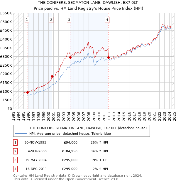 THE CONIFERS, SECMATON LANE, DAWLISH, EX7 0LT: Price paid vs HM Land Registry's House Price Index