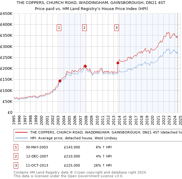 THE COPPERS, CHURCH ROAD, WADDINGHAM, GAINSBOROUGH, DN21 4ST: Price paid vs HM Land Registry's House Price Index