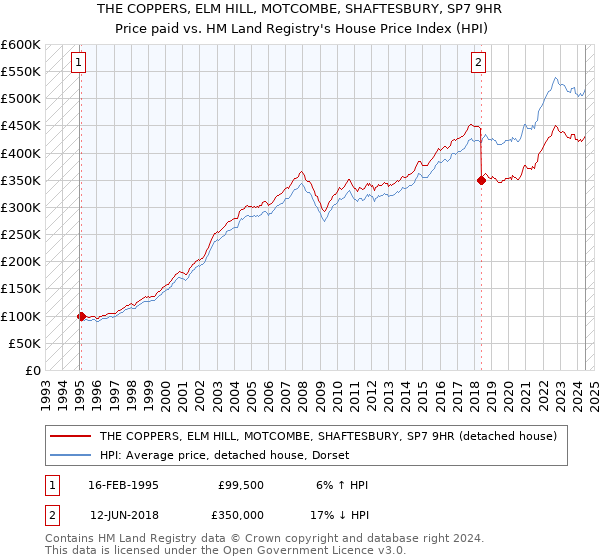 THE COPPERS, ELM HILL, MOTCOMBE, SHAFTESBURY, SP7 9HR: Price paid vs HM Land Registry's House Price Index