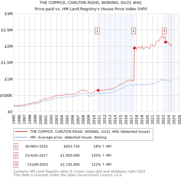 THE COPPICE, CARLTON ROAD, WOKING, GU21 4HQ: Price paid vs HM Land Registry's House Price Index