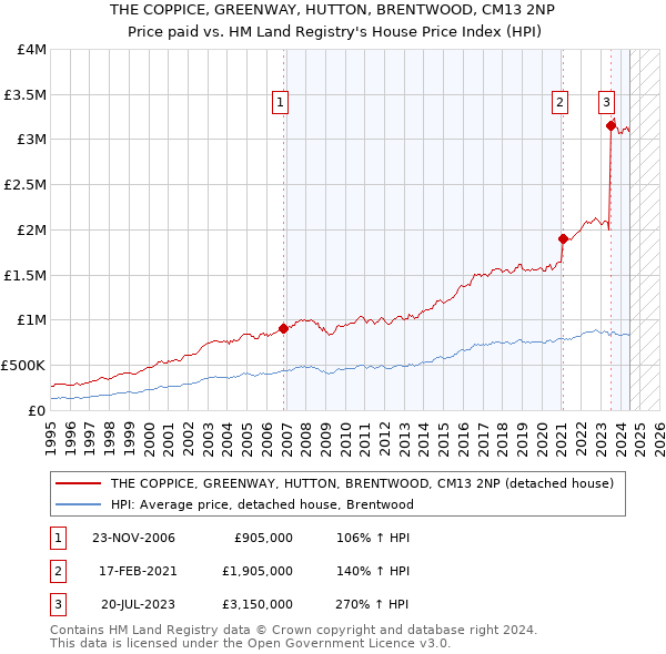 THE COPPICE, GREENWAY, HUTTON, BRENTWOOD, CM13 2NP: Price paid vs HM Land Registry's House Price Index