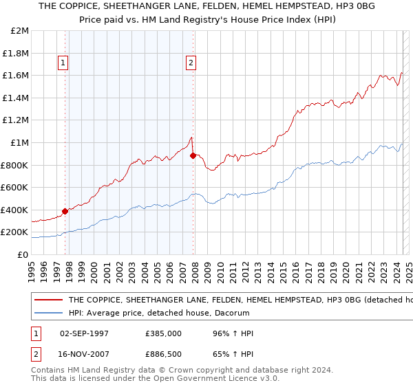 THE COPPICE, SHEETHANGER LANE, FELDEN, HEMEL HEMPSTEAD, HP3 0BG: Price paid vs HM Land Registry's House Price Index